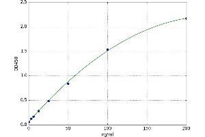 A typical standard curve (C3 Kit ELISA)
