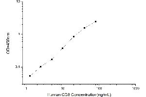 Typical standard curve (CD8 Kit ELISA)