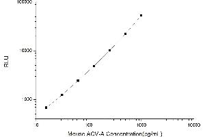 Typical standard curve (ACVA Kit CLIA)