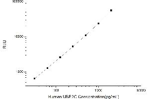 Typical standard curve (UBE2C Kit CLIA)