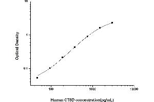 Typical standard curve (Cathepsin D Kit ELISA)