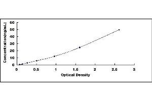Typical standard curve (ALDH3A1 Kit ELISA)