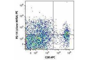 Flow Cytometry (FACS) image for anti-V-type immunoglobulin domain-containing suppressor of T-cell activation (VISTA) antibody (PE) (ABIN2662826)