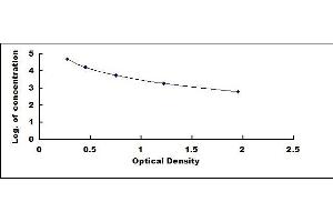 Typical standard curve (Cotinine Kit ELISA)