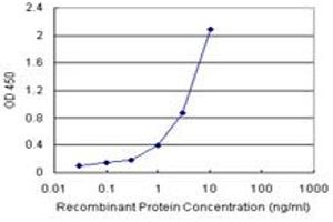 Sandwich ELISA detection sensitivity ranging from 0.
