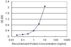 Sandwich ELISA detection sensitivity ranging from 0. (EEF1G (Humain) Matched Antibody Pair)