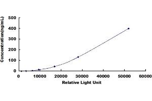 Typical standard curve (IGFBP4 Kit CLIA)