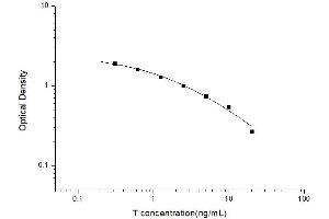 Typical standard curve (Testosterone Kit ELISA)