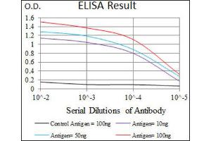 ELISA image for anti-Twist Homolog 1 (Drosophila) (TWIST1) (AA 9-74) antibody (ABIN1842914) (TWIST1 anticorps  (AA 9-74))