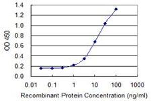 Detection limit for recombinant GST tagged TECTA is 0.