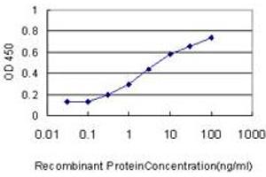 Detection limit for recombinant GST tagged GSTA3 is approximately 0.