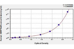 Typical Standard Curve (SERPINA5 Kit ELISA)
