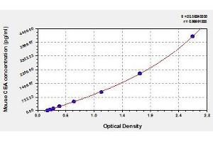 Typical standard curve (CEACAM5 Kit ELISA)
