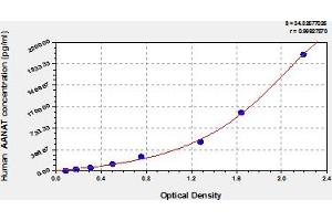 Typical Standard Curve (AANAT Kit ELISA)