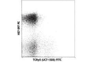 Flow Cytometry of anti-TCRbeta PE - 200-B08-N92 Flow Cytometry of anti-TCRbeta Phycoerythrin Conjugated Monoclonal Antibody.