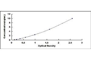 Typical standard curve (GUCY1B3 Kit ELISA)