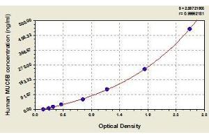 Typical standard curve (MUC5B Kit ELISA)