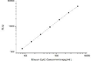 Typical standard curve (Cytochrome C Kit CLIA)