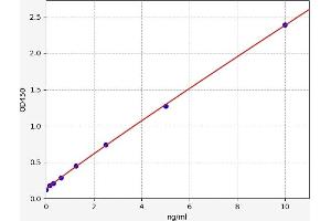 Typical standard curve (TLN1 Kit ELISA)
