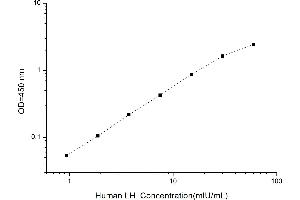 Typical standard curve (Luteinizing Hormone Kit ELISA)