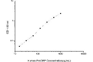 Typical standard curve (ProGRP Kit ELISA)