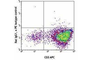 Flow Cytometry (FACS) image for anti-Integrin alpha V (ITGAV) antibody (PE) (ABIN2663520)