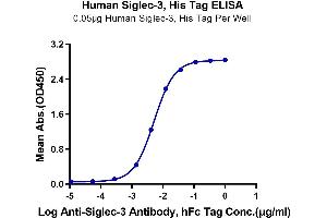 Immobilized Human Siglec-3, His Tag at 0. (CD33 Protein (CD33) (AA 18-259) (His-Avi Tag))