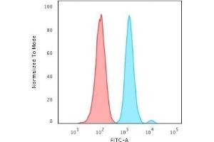 Flow Cytometric Analysis of HeLa cells using Ki67 Mouse Monoclonal Antibody (MKI67/2461). (Ki-67 anticorps  (AA 2293-2478))
