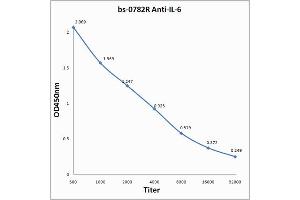Antigen: 2 µg/100 µL   Primary: Antiserum, 1:500, 1:1000, 1:2000, 1:4000, 1:8000, 1:16000, 1:32000;   Secondary: HRP conjugated Rabbit Anti-Goat IgG at 1: 5000;   TMB staining  Read the data in Microplate Reader by 450nm.