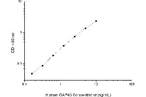 Typical standard curve (GAP43 Kit ELISA)