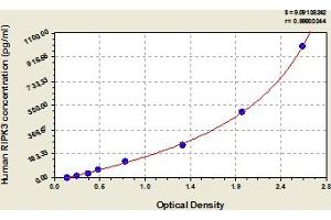 Typical Standard Curve (RIPK3 Kit ELISA)