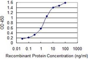 Detection limit for recombinant GST tagged ACVR1 is 0.