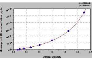 Typical Standard Curve (IL-1beta Precursor (Pro-IL-1beta) Kit ELISA)