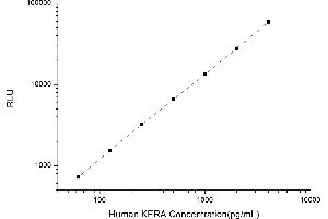 Typical standard curve (KERA Kit CLIA)