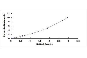 Typical standard curve (ADAMTS8 Kit ELISA)