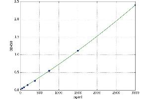 A typical standard curve (ANG Kit ELISA)