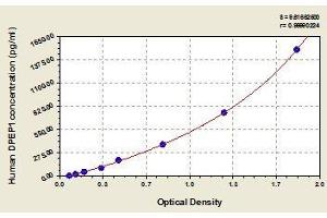 Typical standard curve (DPEP1 Kit ELISA)