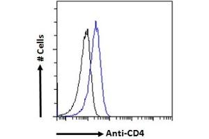 ABIN2613402 Flow cytometric analysis of paraformaldehyde fixed Jurkat cells (blue line), permeabilized with 0. (CD4 anticorps  (Internal Region))