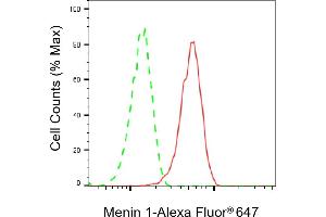 Flow cytometric analysis of Menin 1 expression in HepG2 cells using Menin 1 antibody (ABIN7799493), 1:2,000).