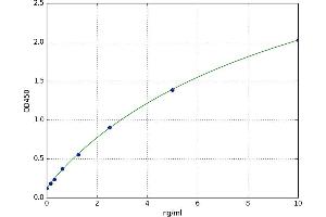 A typical standard curve (HNF1A Kit ELISA)