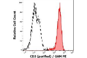 Separation of human CD3 positive lymphocytes (red-filled) from human CD3 negative cells (black-dashed) in flow cytometry analysis (surface staining) of human peripheral blood stained using anti-human CD3 (MEM-92) purified antibody (concentration in sample 5 μg/mL, GAM PE). (CD3 anticorps)