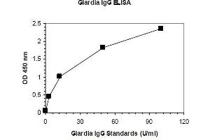 ELISA image for Anti-Gliadin IgG ELISA Kit (ABIN1305150) (Anti-Gliadin IgG Kit ELISA)