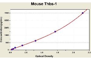 Diagramm of the ELISA kit to detect Mouse Thbs-1with the optical density on the x-axis and the concentration on the y-axis. (Calprotectin Kit ELISA)