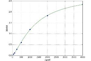 A typical standard curve (DKK3 Kit ELISA)