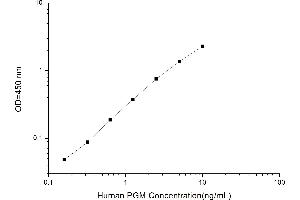 Typical standard curve (Phosphoglucomutase 1 Kit ELISA)