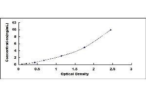 Typical standard curve (NOSTRIN Kit ELISA)