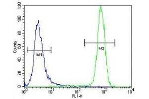 c-Kit antibody flow cytometric analysis of NCI-H460 cells (green) compared to a negative control cell (blue).