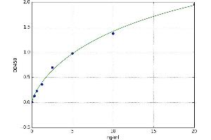 A typical standard curve (FETUB Kit ELISA)
