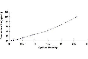 Typical standard curve (ROMO1 Kit ELISA)