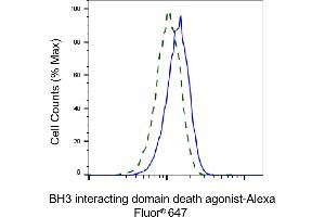 Validation of BH3 interacting domain death agonist knockdown using flow cytometry. (BID anticorps)